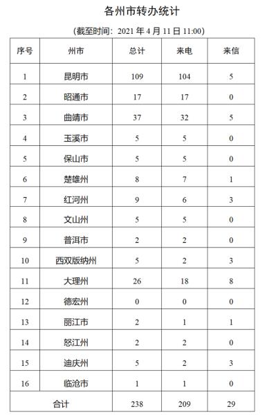 生态环境问题进展情况通报（五）