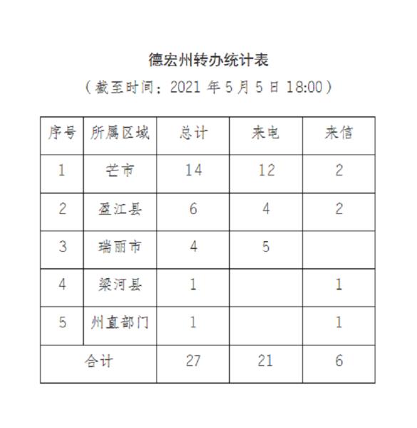 德宏州通报二十二