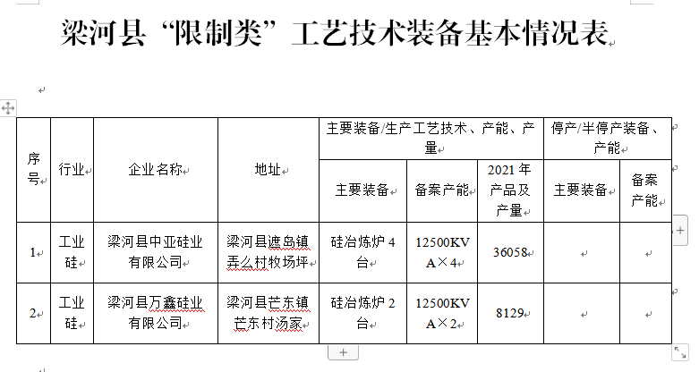 梁河县“限制类”工艺技术装备基本情况表