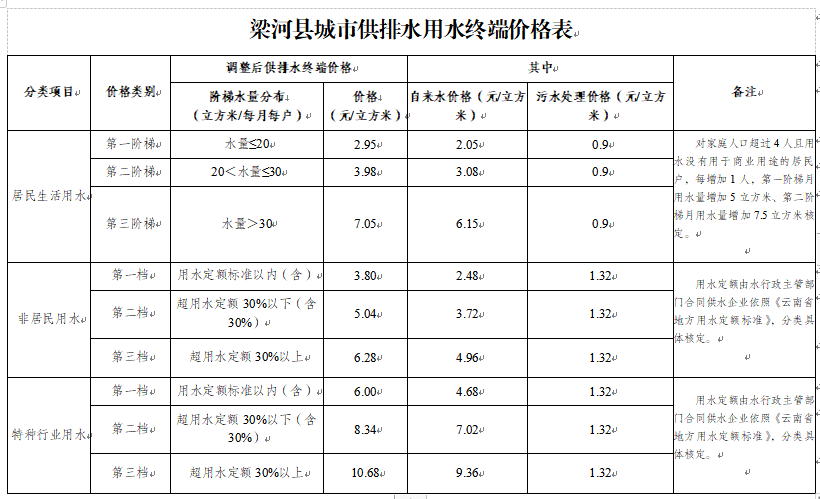 梁河县城市供排水用水终端价格表