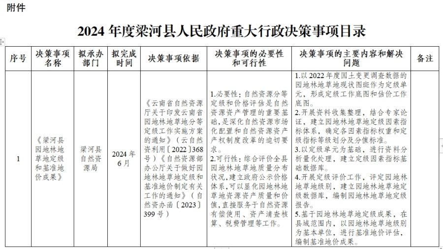 2024年度梁河县人民政府重大行政决策事项目录