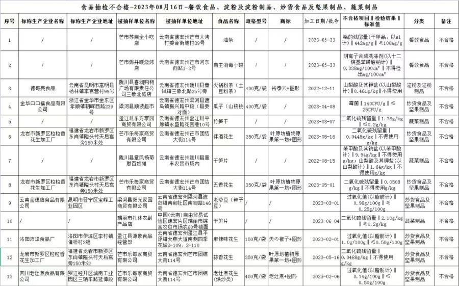 州市场监督管理局食品抽检不合格2023.8.16