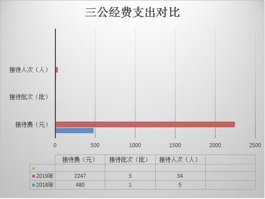 三公经费2