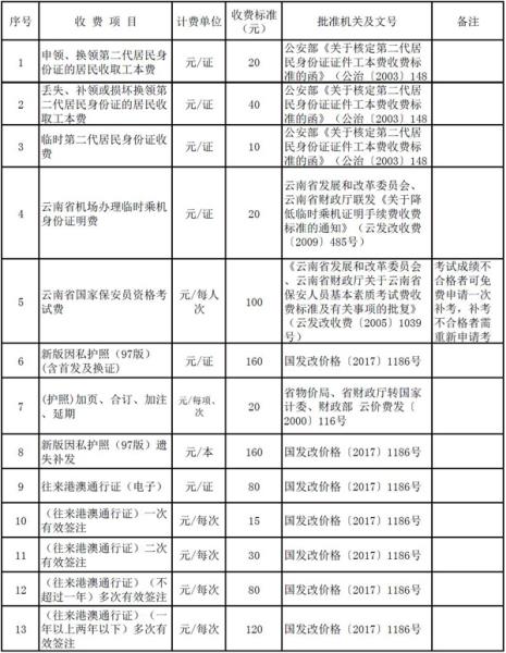 云南省公安厅行政事业性收费目录