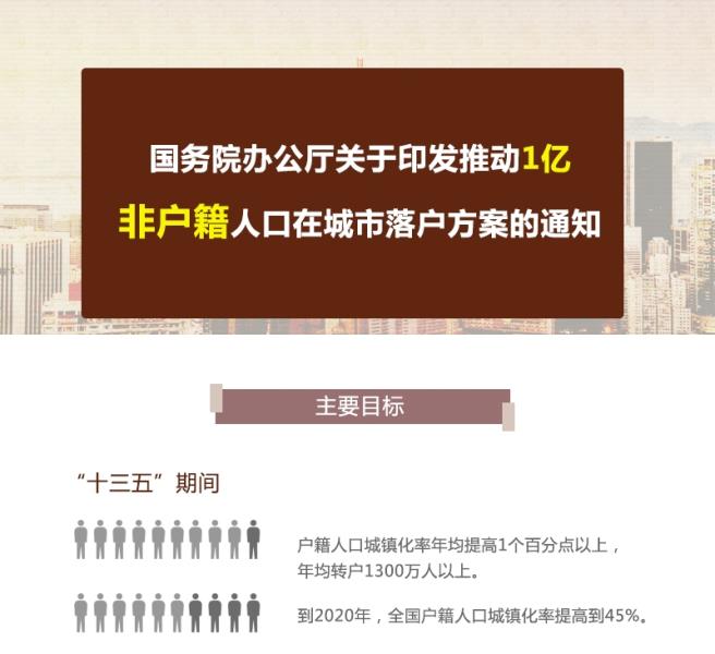 图解：国务院办公厅关于印发推动1亿非户籍人口在城市落户方案的通知01