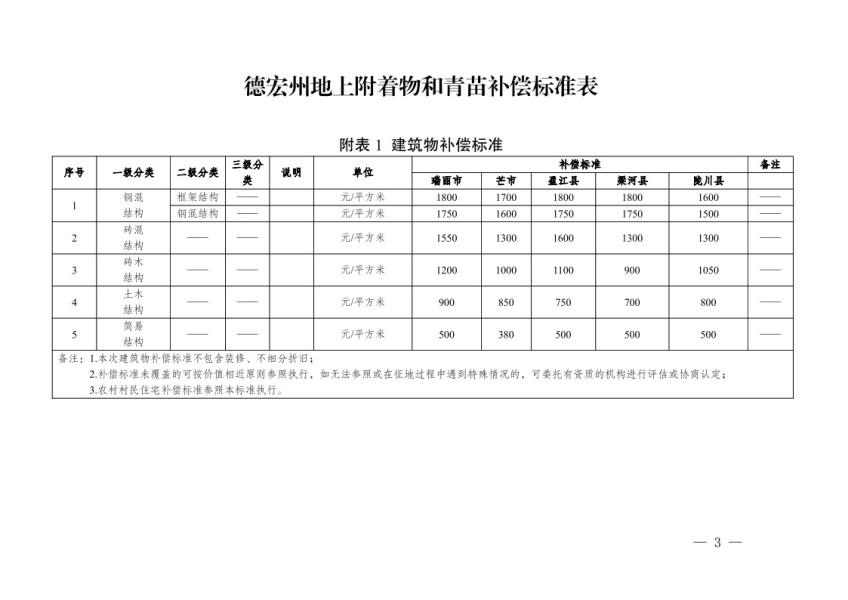 德宏州人民政府办公室关于公布实施德宏州地上附着物和青苗补偿标准的通知3