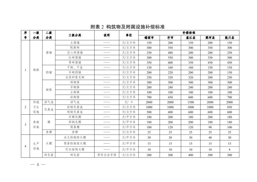 德宏州人民政府办公室关于公布实施德宏州地上附着物和青苗补偿标准的通知4