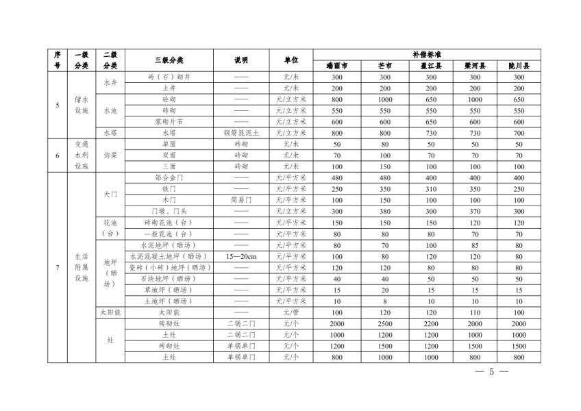德宏州人民政府办公室关于公布实施德宏州地上附着物和青苗补偿标准的通知5