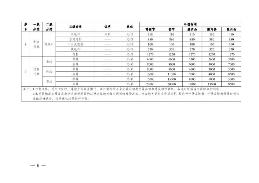 德宏州人民政府办公室关于公布实施德宏州地上附着物和青苗补偿标准的通知6