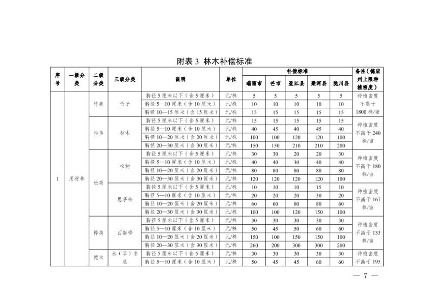 德宏州人民政府办公室关于公布实施德宏州地上附着物和青苗补偿标准的通知7