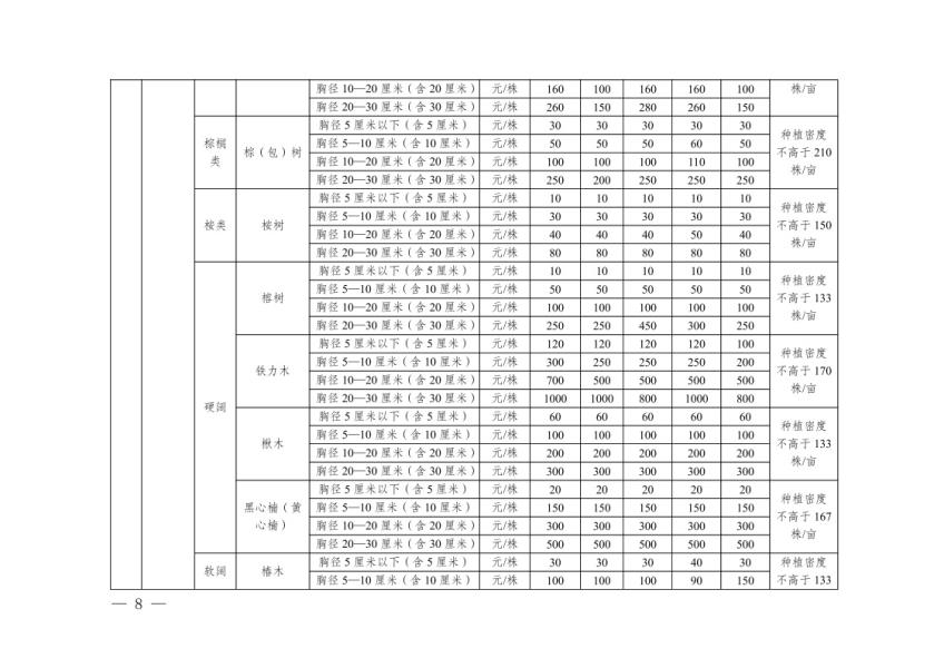 德宏州人民政府办公室关于公布实施德宏州地上附着物和青苗补偿标准的通知8