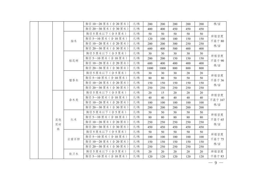 德宏州人民政府办公室关于公布实施德宏州地上附着物和青苗补偿标准的通知9