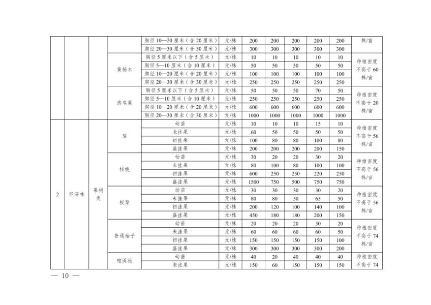 德宏州人民政府办公室关于公布实施德宏州地上附着物和青苗补偿标准的通知10