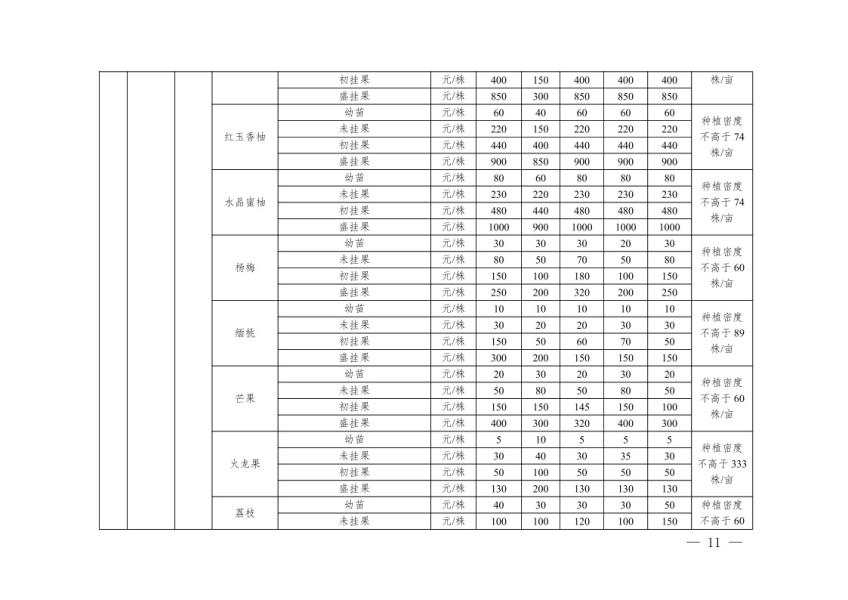 德宏州人民政府办公室关于公布实施德宏州地上附着物和青苗补偿标准的通知11