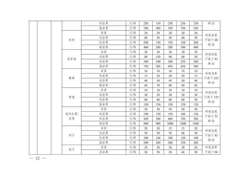 德宏州人民政府办公室关于公布实施德宏州地上附着物和青苗补偿标准的通知12
