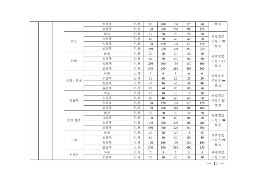 德宏州人民政府办公室关于公布实施德宏州地上附着物和青苗补偿标准的通知13