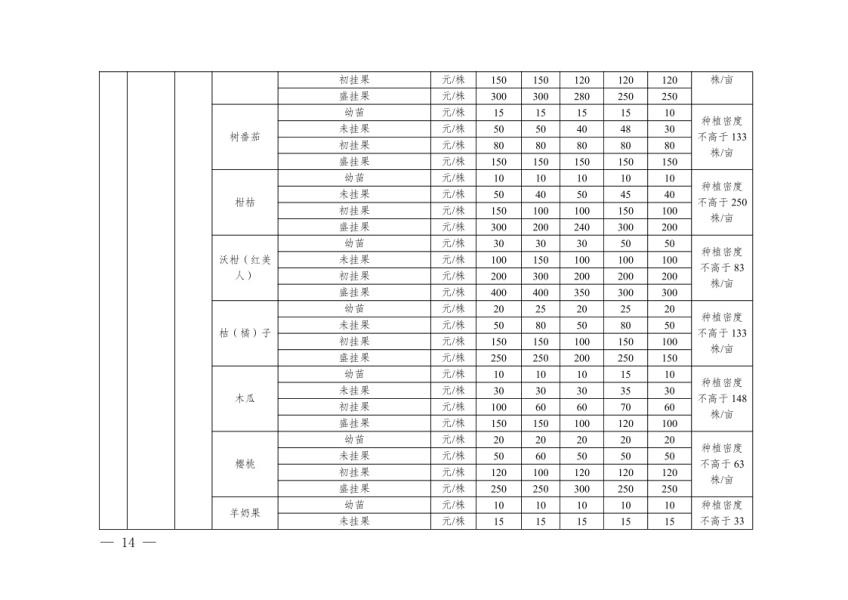 德宏州人民政府办公室关于公布实施德宏州地上附着物和青苗补偿标准的通知14