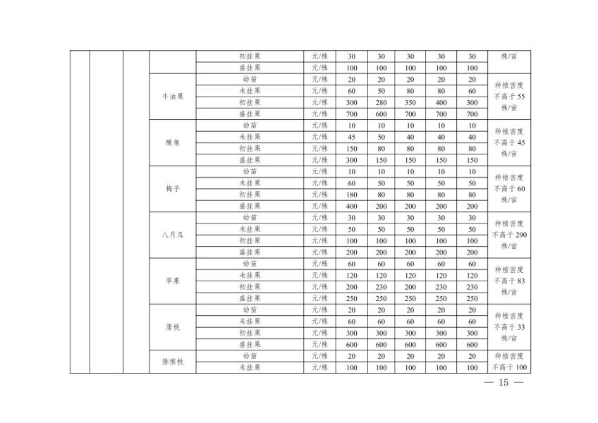 德宏州人民政府办公室关于公布实施德宏州地上附着物和青苗补偿标准的通知15