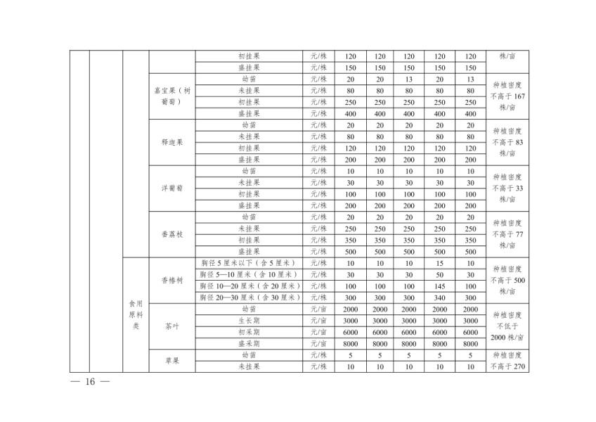 德宏州人民政府办公室关于公布实施德宏州地上附着物和青苗补偿标准的通知16