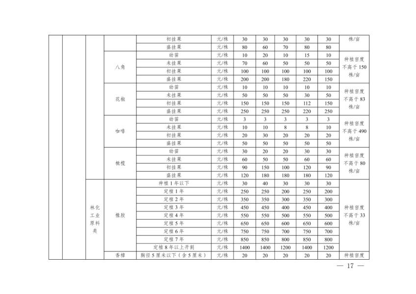 德宏州人民政府办公室关于公布实施德宏州地上附着物和青苗补偿标准的通知17