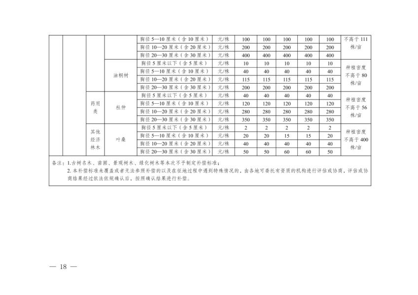 德宏州人民政府办公室关于公布实施德宏州地上附着物和青苗补偿标准的通知18