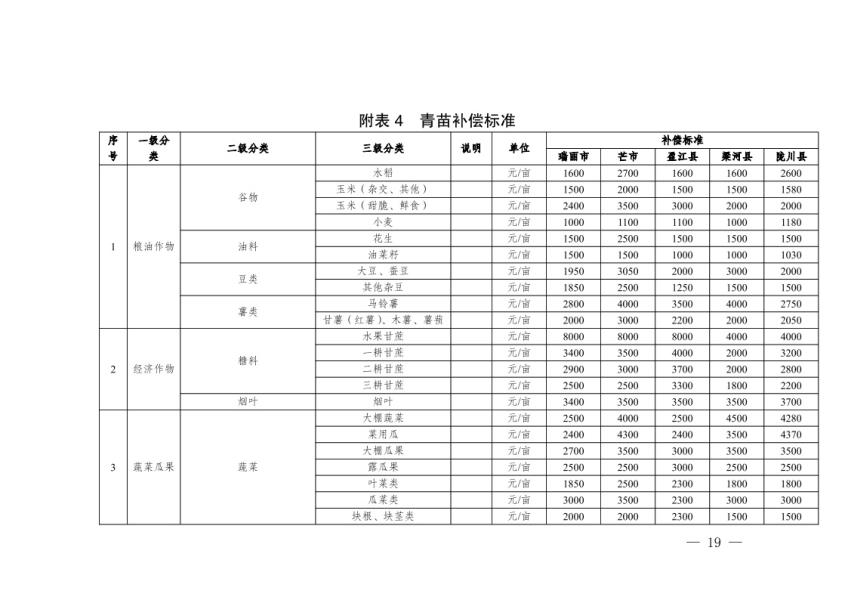 德宏州人民政府办公室关于公布实施德宏州地上附着物和青苗补偿标准的通知19