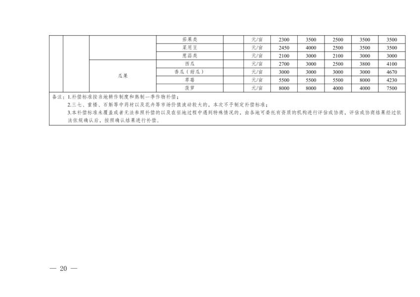 德宏州人民政府办公室关于公布实施德宏州地上附着物和青苗补偿标准的通知20