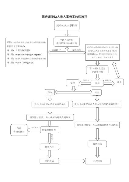 流动人员人事档案管理办理流程及有关问题解答(1)_02