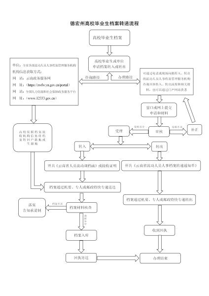 流动人员人事档案管理办理流程及有关问题解答(1)_03