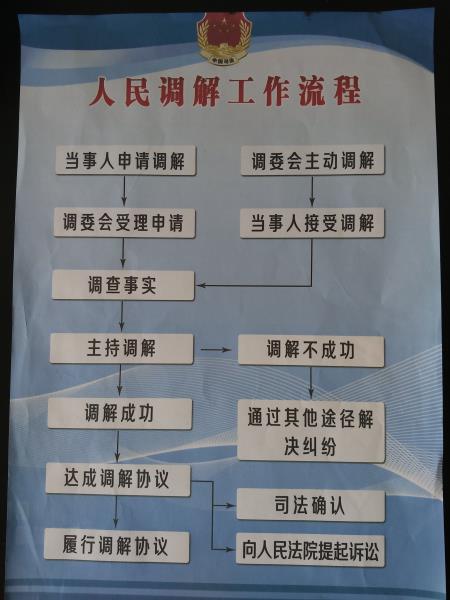 人民调解工作流程